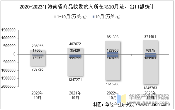 2020-2023年海南省商品收发货人所在地10月进、出口额统计