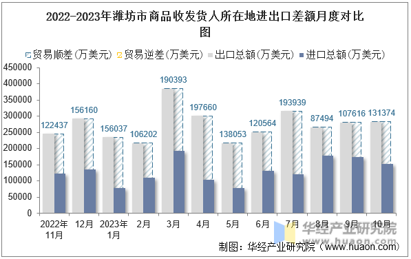 2022-2023年潍坊市商品收发货人所在地进出口差额月度对比图
