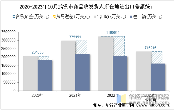 2020-2023年10月武汉市商品收发货人所在地进出口差额统计