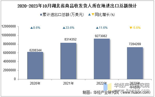 2020-2023年10月湖北省商品收发货人所在地进出口总额统计