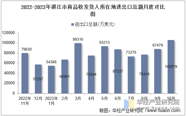 2022-2023年湛江市商品收发货人所在地进出口总额月度对比图