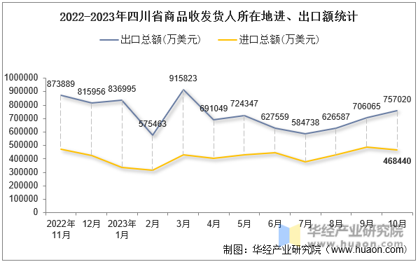 2022-2023年四川省商品收发货人所在地进、出口额统计