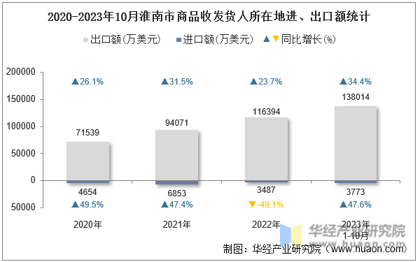 2020-2023年10月淮南市商品收发货人所在地进、出口额统计