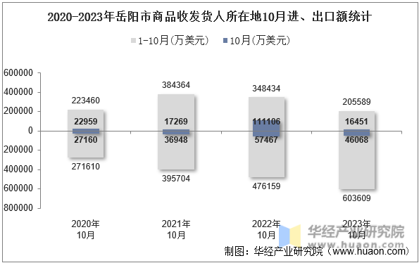 2020-2023年岳阳市商品收发货人所在地10月进、出口额统计