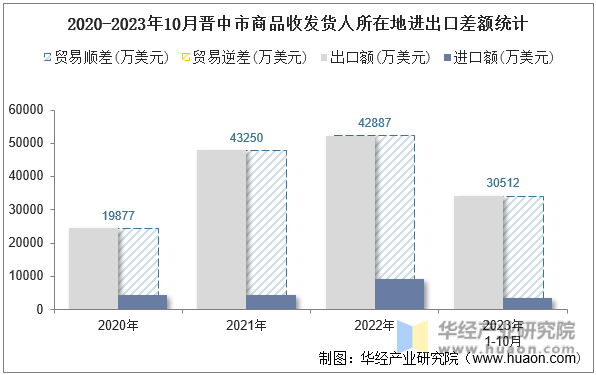 2020-2023年10月晋中市商品收发货人所在地进出口差额统计