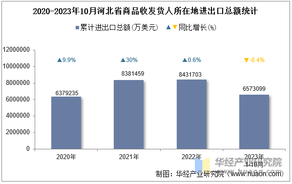 2020-2023年10月河北省商品收发货人所在地进出口总额统计