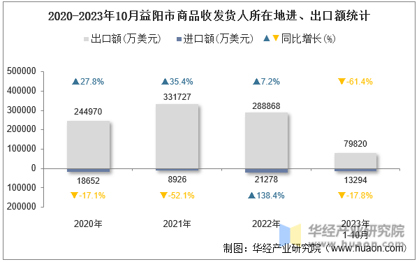 2020-2023年10月益阳市商品收发货人所在地进、出口额统计