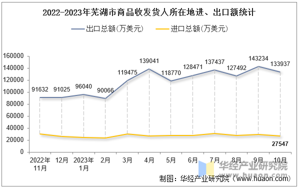 2022-2023年芜湖市商品收发货人所在地进、出口额统计
