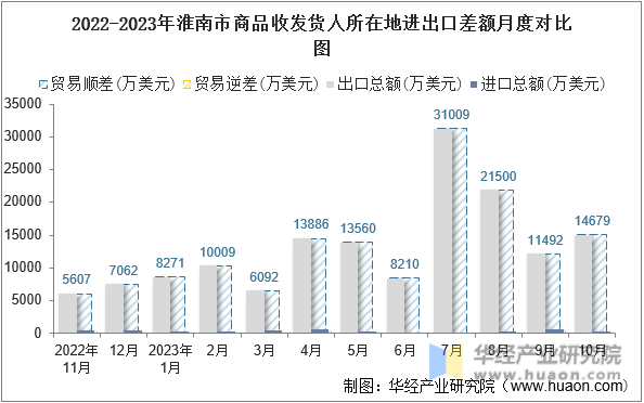 2022-2023年淮南市商品收发货人所在地进出口差额月度对比图