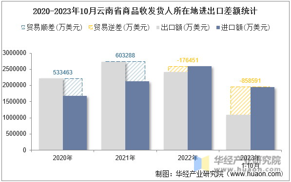 2020-2023年10月云南省商品收发货人所在地进出口差额统计