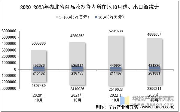 2020-2023年湖北省商品收发货人所在地10月进、出口额统计