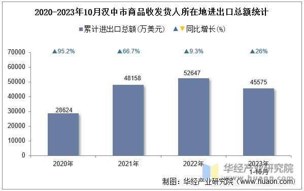 2020-2023年10月汉中市商品收发货人所在地进出口总额统计