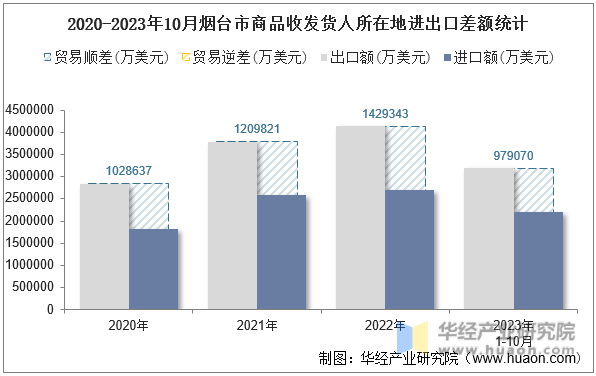 2020-2023年10月烟台市商品收发货人所在地进出口差额统计