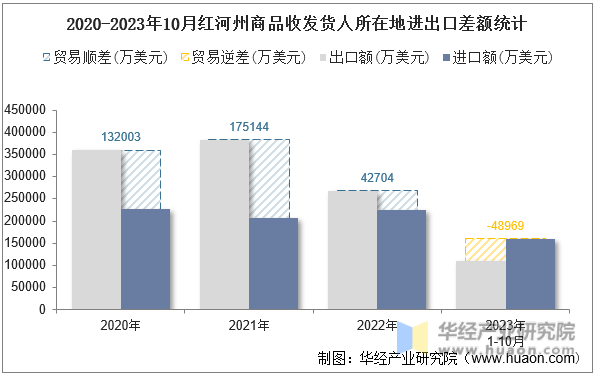 2020-2023年10月红河州商品收发货人所在地进出口差额统计
