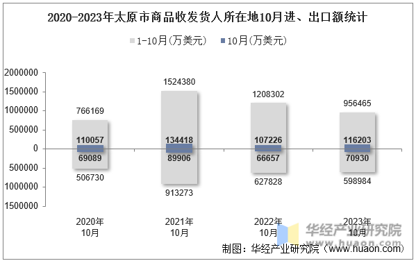 2020-2023年太原市商品收发货人所在地10月进、出口额统计