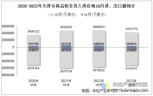 2020-2023年天津市商品收发货人所在地10月进、出口额统计