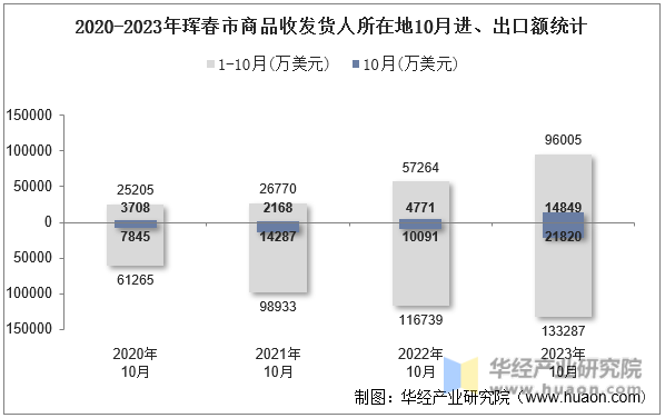2020-2023年珲春市商品收发货人所在地10月进、出口额统计