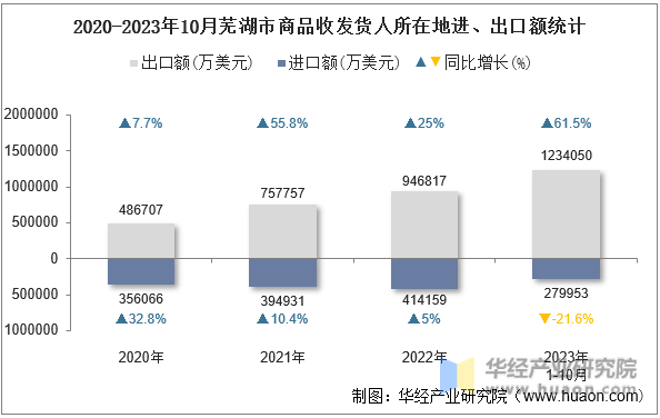 2020-2023年10月芜湖市商品收发货人所在地进、出口额统计