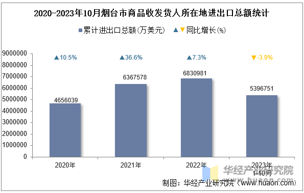 2020-2023年10月烟台市商品收发货人所在地进出口总额统计