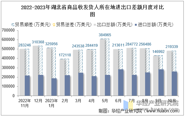 2022-2023年湖北省商品收发货人所在地进出口差额月度对比图