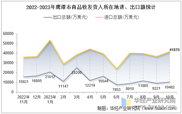 2022-2023年鹰潭市商品收发货人所在地进、出口额统计