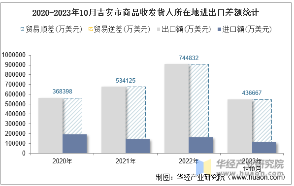 2020-2023年10月吉安市商品收发货人所在地进出口差额统计