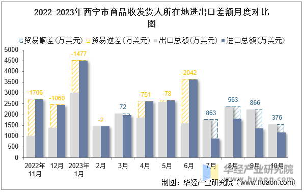 2022-2023年西宁市商品收发货人所在地进出口差额月度对比图