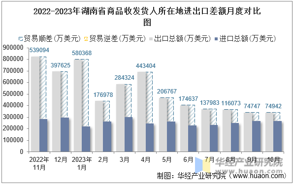 2022-2023年湖南省商品收发货人所在地进出口差额月度对比图