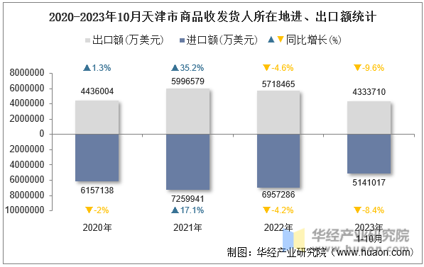 2020-2023年10月天津市商品收发货人所在地进、出口额统计