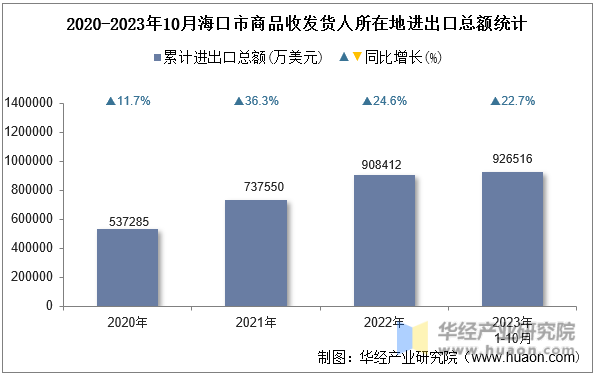 2020-2023年10月海口市商品收发货人所在地进出口总额统计