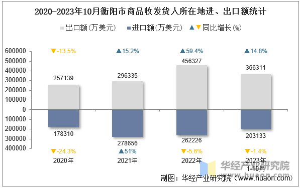 2020-2023年10月衡阳市商品收发货人所在地进、出口额统计