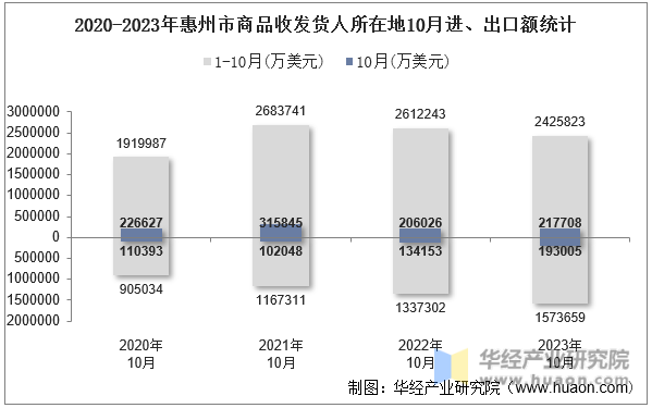 2020-2023年惠州市商品收发货人所在地10月进、出口额统计