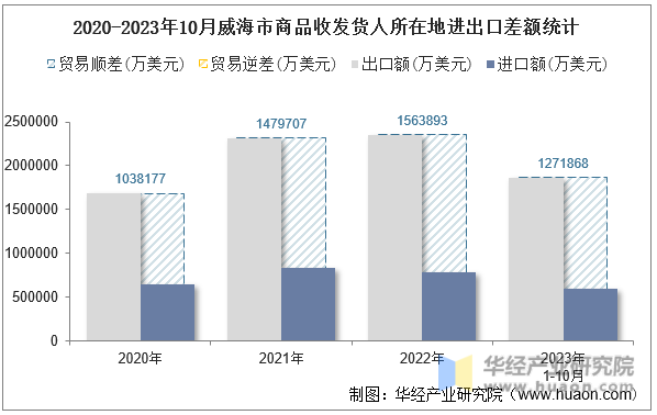 2020-2023年10月威海市商品收发货人所在地进出口差额统计