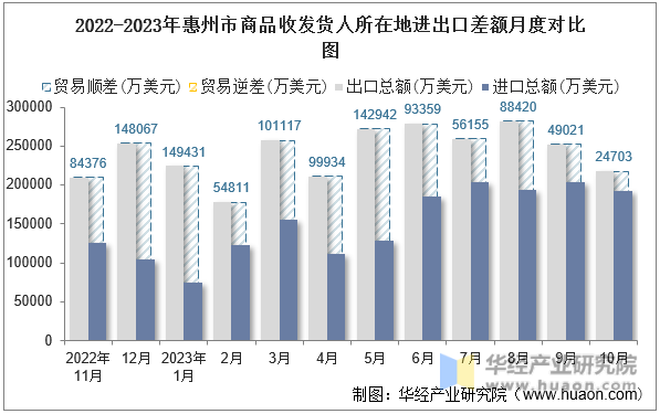 2022-2023年惠州市商品收发货人所在地进出口差额月度对比图