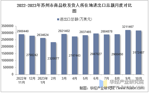 2022-2023年苏州市商品收发货人所在地进出口总额月度对比图
