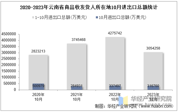 2020-2023年云南省商品收发货人所在地10月进出口总额统计