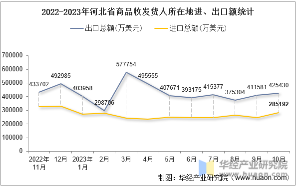 2022-2023年河北省商品收发货人所在地进、出口额统计