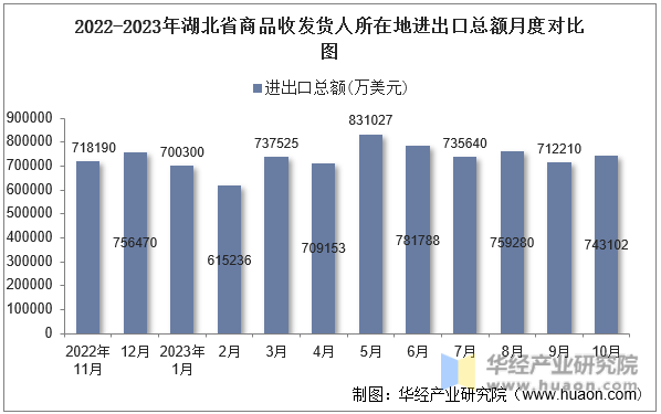 2022-2023年湖北省商品收发货人所在地进出口总额月度对比图