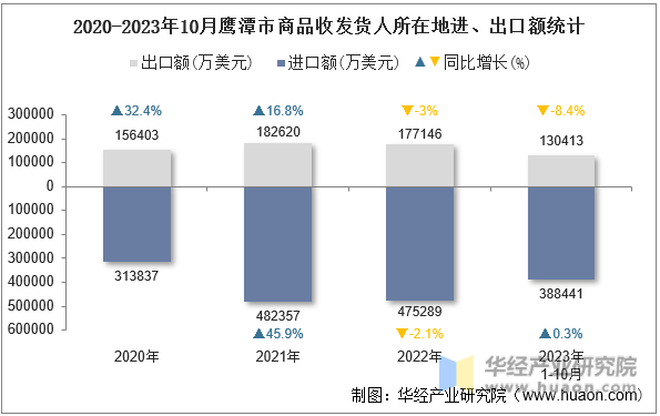 2020-2023年10月鹰潭市商品收发货人所在地进、出口额统计