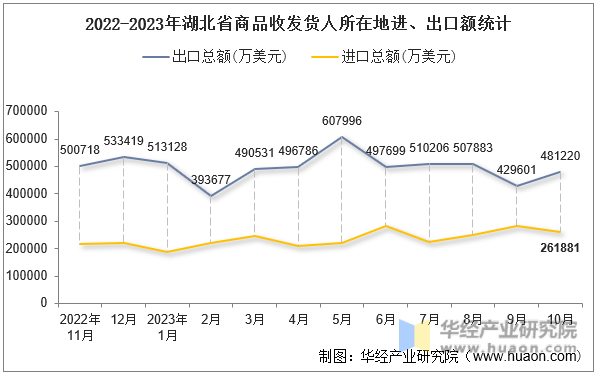 2022-2023年湖北省商品收发货人所在地进、出口额统计