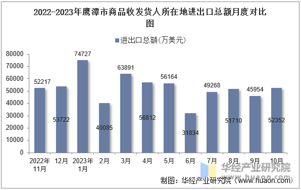 2022-2023年鹰潭市商品收发货人所在地进出口总额月度对比图