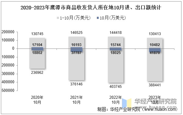 2020-2023年鹰潭市商品收发货人所在地10月进、出口额统计