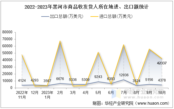 2022-2023年黑河市商品收发货人所在地进、出口额统计