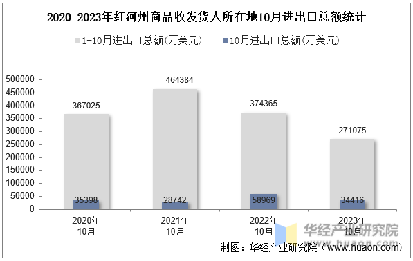 2020-2023年红河州商品收发货人所在地10月进出口总额统计