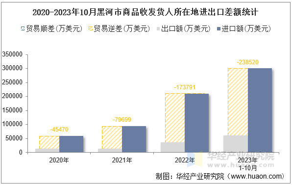 2020-2023年10月黑河市商品收发货人所在地进出口差额统计