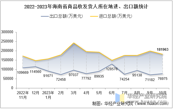 2022-2023年海南省商品收发货人所在地进、出口额统计