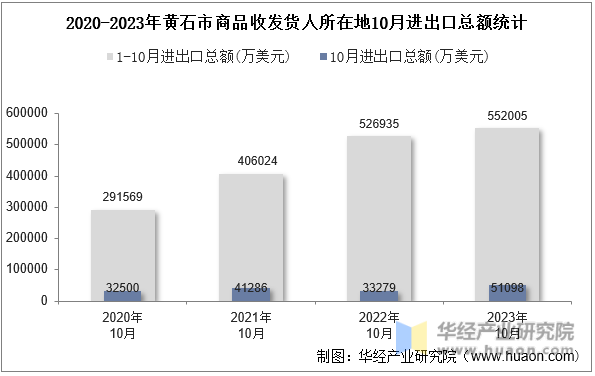 2020-2023年黄石市商品收发货人所在地10月进出口总额统计