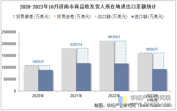 2020-2023年10月济南市商品收发货人所在地进出口差额统计