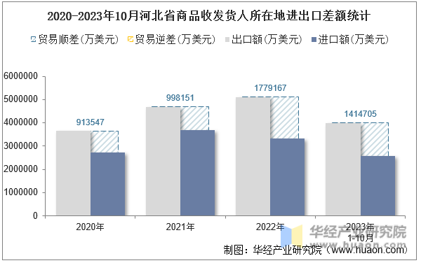 2020-2023年10月河北省商品收发货人所在地进出口差额统计