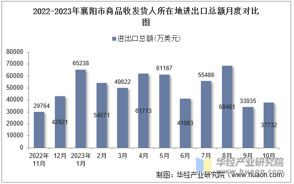 2022-2023年襄阳市商品收发货人所在地进出口总额月度对比图